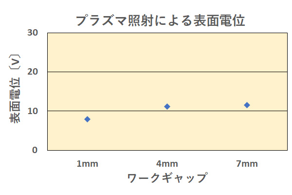表面電位と照射距離のグラフ