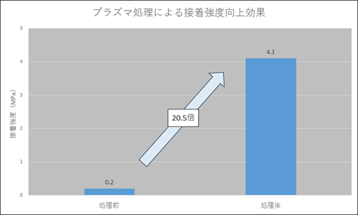 セルロース繊維強化PPの接着強度向上事例