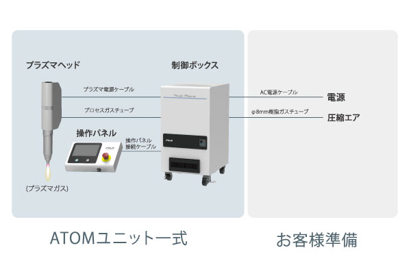 ATOMの装置構成